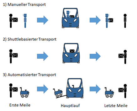 Die drei Testszenarien im Projekt TaBuLa-LOG werden anhand von Piktogrammen visualisiert (Personen, Päckchen, Shuttle-Bus, Transportroboter). Die unterschiedlichen Aspekte des manuellen, des shuttlebasierten und des automatisierten Transports werden in den Schritten der ersten Meile, des Hauptlaufs und der letzten Meile gezeigt.