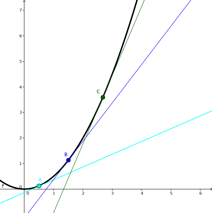 Tangenten an dem Graphen von f in den Punkten A, B und C