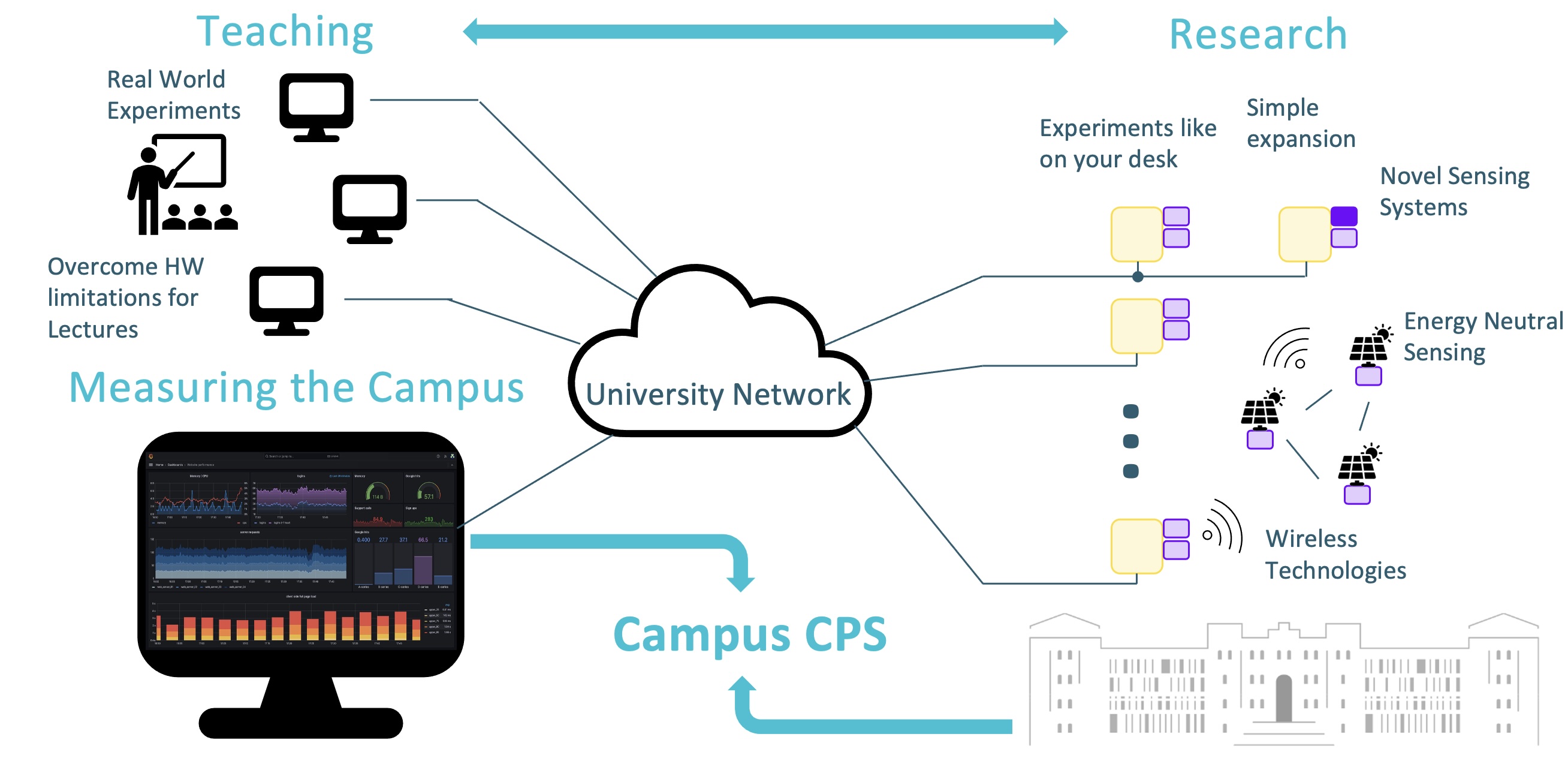 CPS Campus Lab