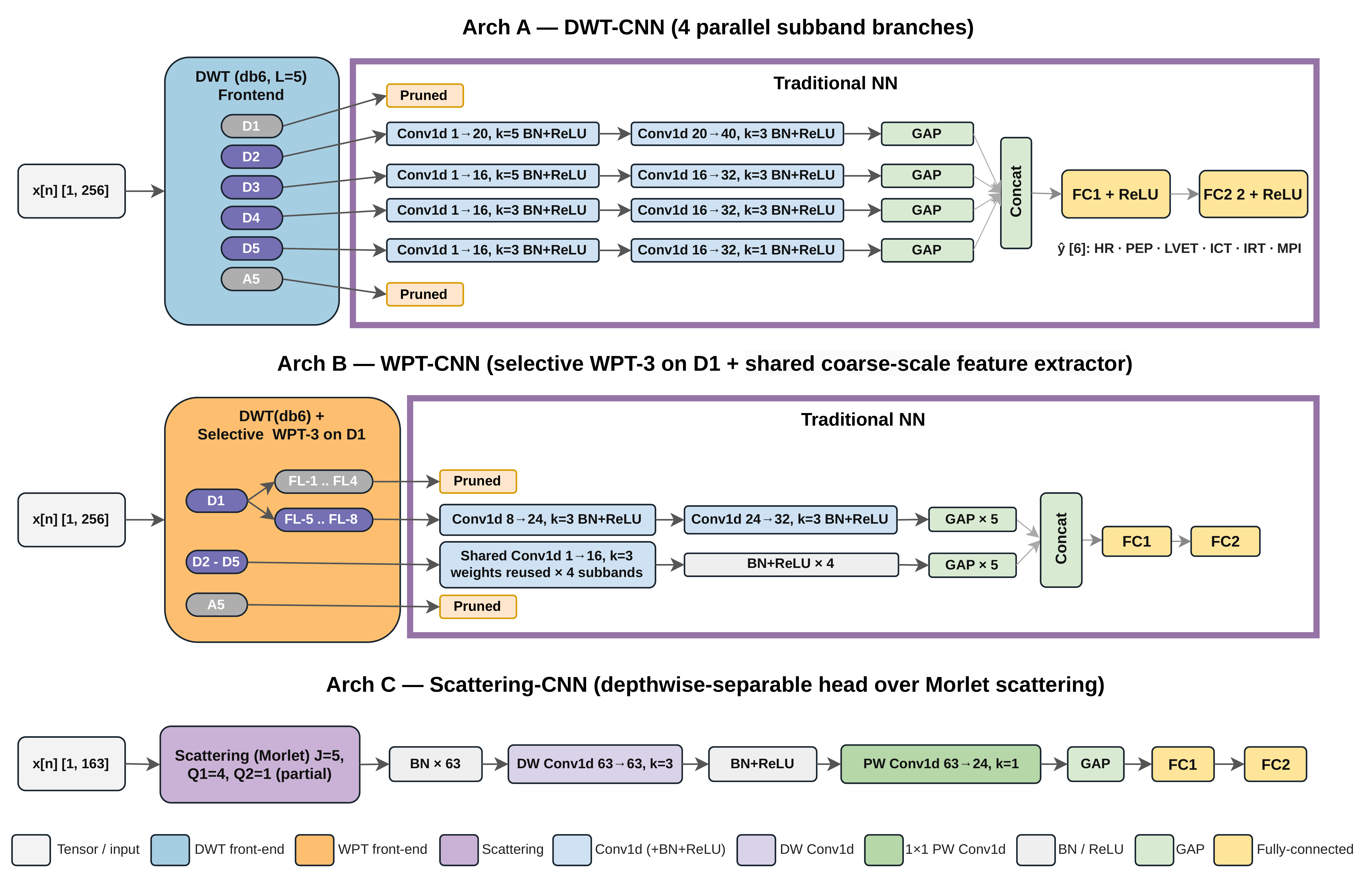Candidate architectures (Arch A: DWT front-end, Arch B: WPT front-end, Arch C: scattering front-end) sketched in the precursor study