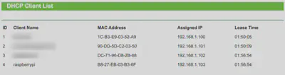 Screenshot: Verwaltungsoberfläche eines WLAN-Routers, Zuordnung von MAC- und IP-Adresse durch den DHCP-Server