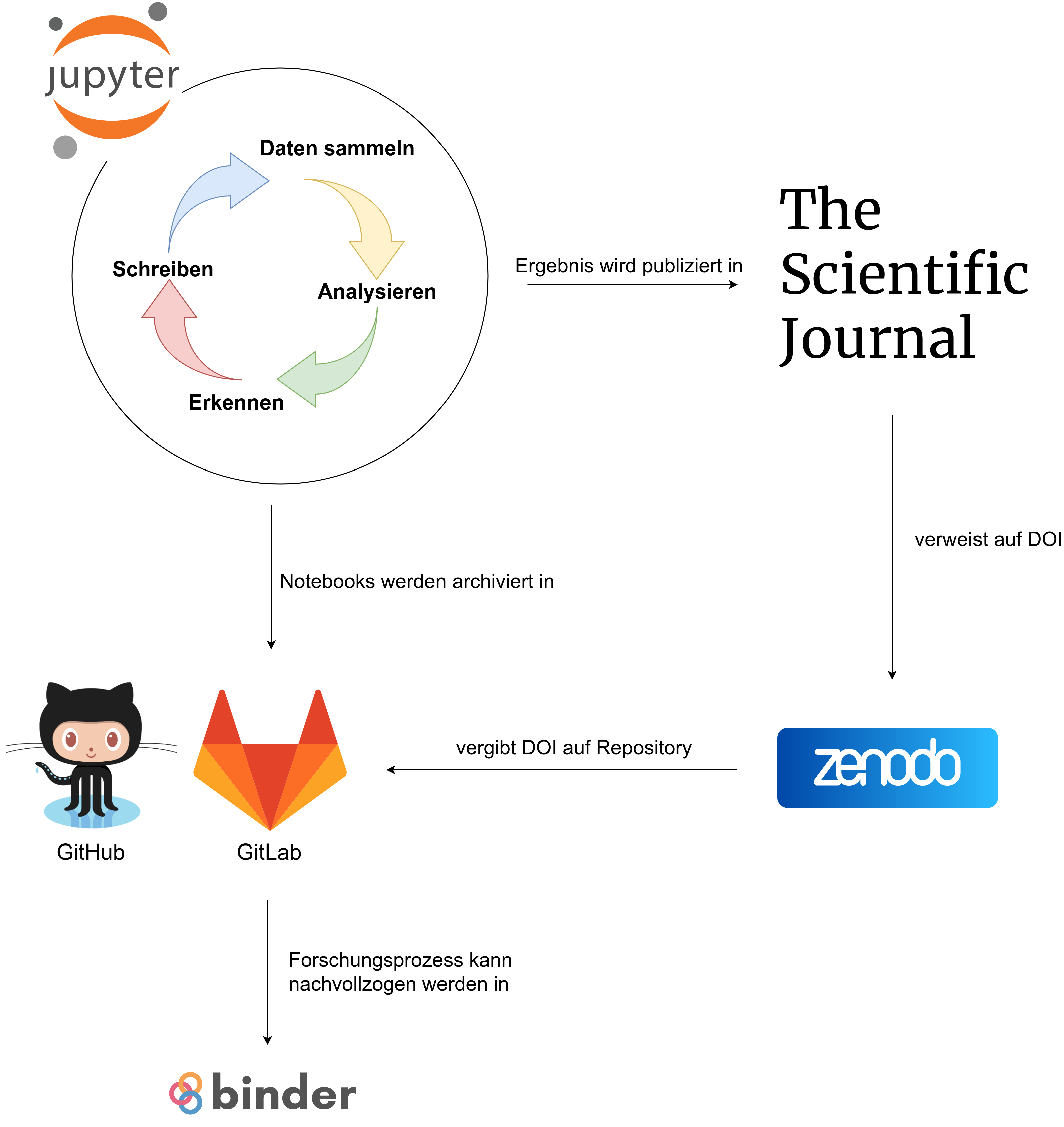 Exemplarischer Publikationsworkflow mit Jupyter Notebook. Quelle: eigene Darstellung