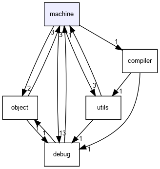 machine