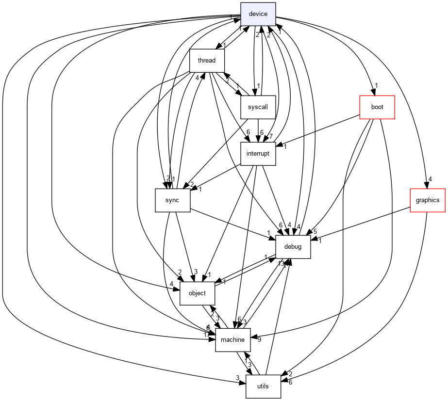 device