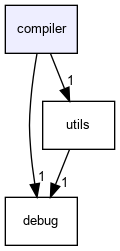 compiler