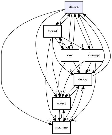 device