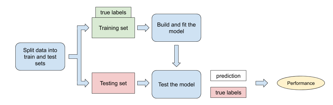 Testing data in machine sales learning