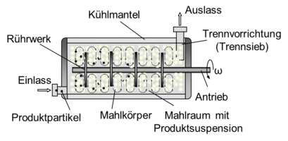 Schematic drawing of horizontal stirred media mill